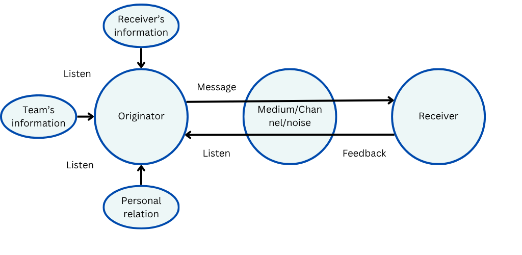 communication model