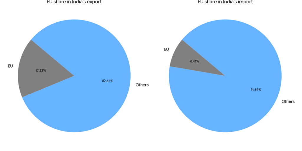 india eu share
