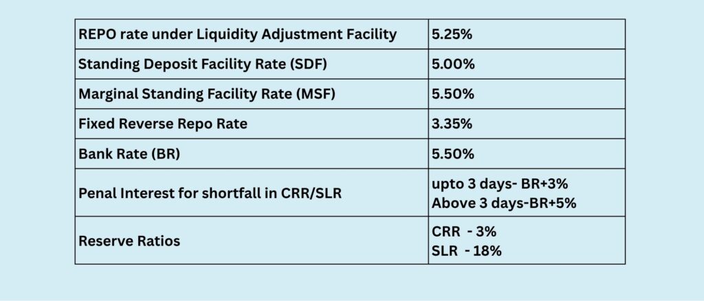 rbi policy rates & ratios