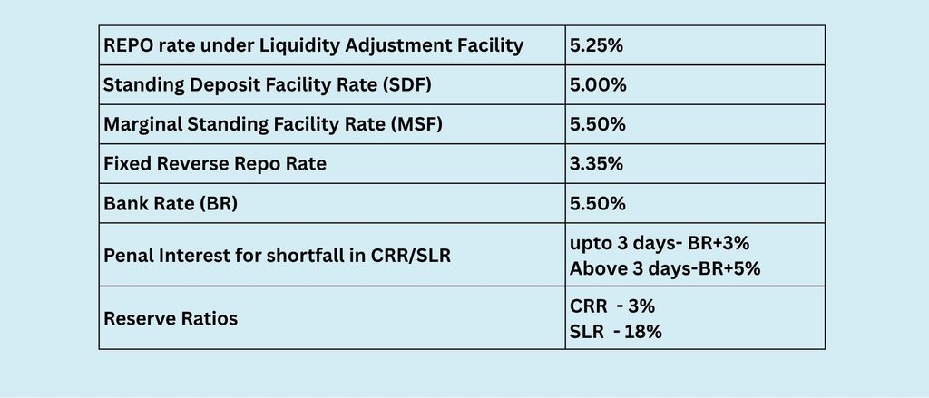 rbi policy rates & ratios